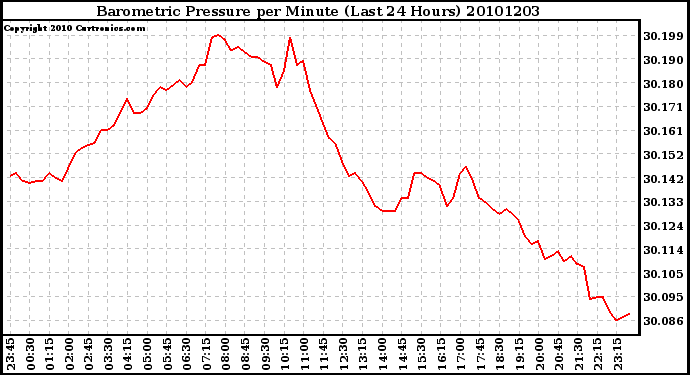 Milwaukee Weather Barometric Pressure per Minute (Last 24 Hours)