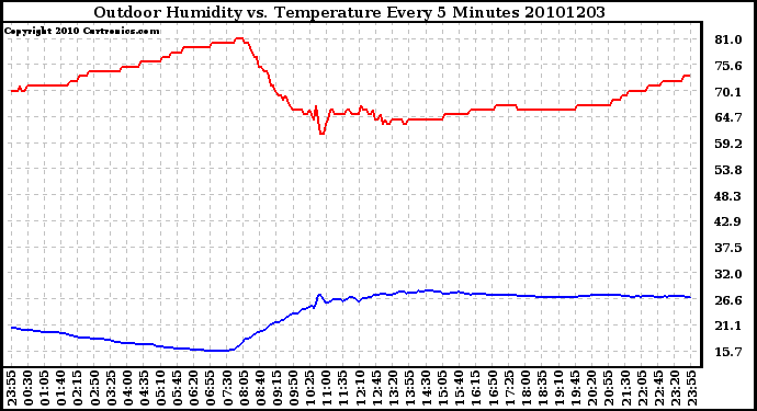 Milwaukee Weather Outdoor Humidity vs. Temperature Every 5 Minutes