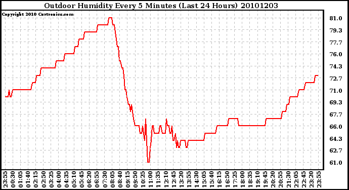 Milwaukee Weather Outdoor Humidity Every 5 Minutes (Last 24 Hours)