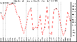 Milwaukee Weather Solar Radiation Avg per Day W/m2/minute