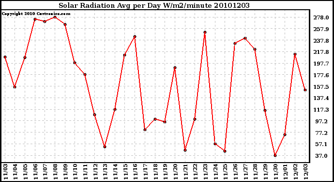 Milwaukee Weather Solar Radiation Avg per Day W/m2/minute