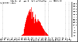 Milwaukee Weather Solar Radiation per Minute W/m2 (Last 24 Hours)