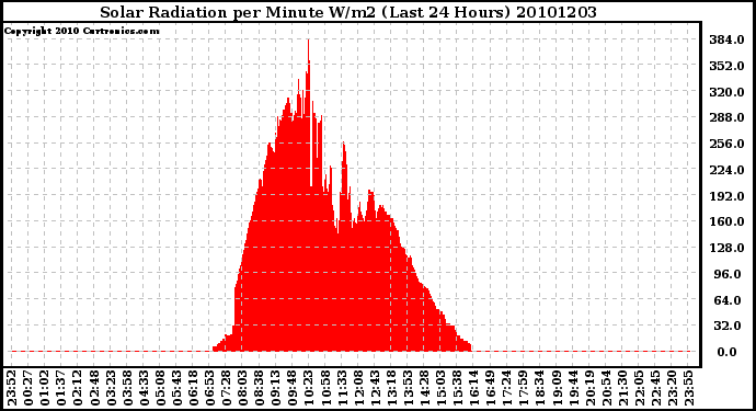 Milwaukee Weather Solar Radiation per Minute W/m2 (Last 24 Hours)