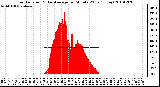 Milwaukee Weather Solar Radiation & Day Average per Minute W/m2 (Today)