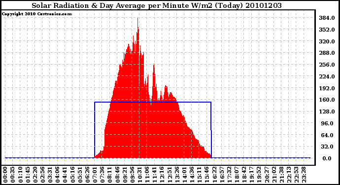 Milwaukee Weather Solar Radiation & Day Average per Minute W/m2 (Today)