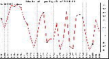 Milwaukee Weather Solar Radiation per Day KW/m2