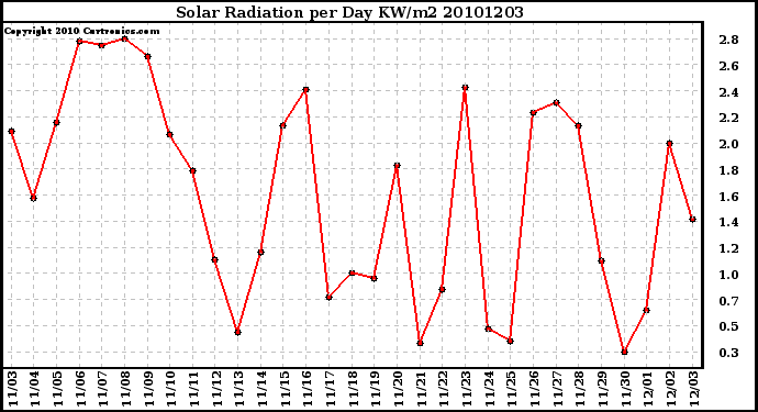 Milwaukee Weather Solar Radiation per Day KW/m2