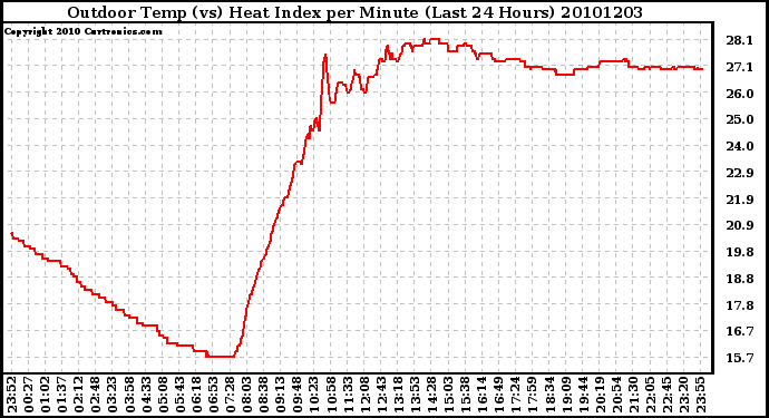 Milwaukee Weather Outdoor Temp (vs) Heat Index per Minute (Last 24 Hours)