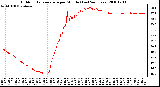 Milwaukee Weather Outdoor Temperature per Minute (Last 24 Hours)