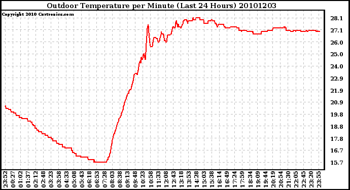 Milwaukee Weather Outdoor Temperature per Minute (Last 24 Hours)