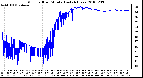 Milwaukee Weather Wind Chill per Minute (Last 24 Hours)