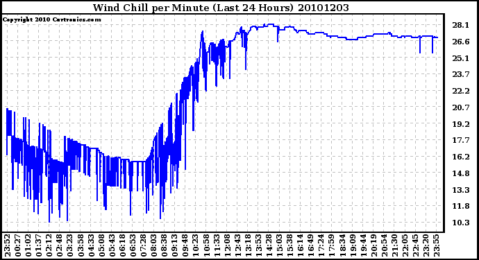 Milwaukee Weather Wind Chill per Minute (Last 24 Hours)