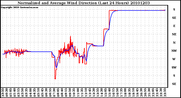 Milwaukee Weather Normalized and Average Wind Direction (Last 24 Hours)