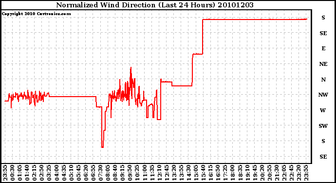 Milwaukee Weather Normalized Wind Direction (Last 24 Hours)