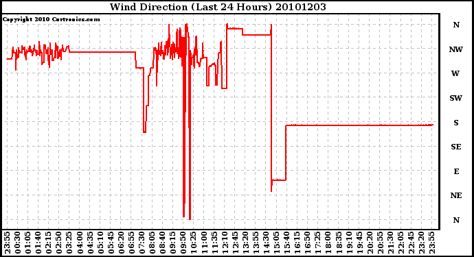 Milwaukee Weather Wind Direction (Last 24 Hours)