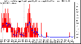 Milwaukee Weather Actual and Average Wind Speed by Minute mph (Last 24 Hours)