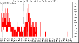 Milwaukee Weather Wind Speed by Minute mph (Last 24 Hours)