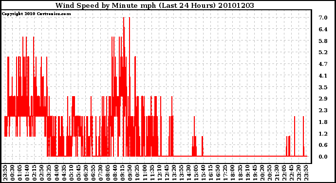 Milwaukee Weather Wind Speed by Minute mph (Last 24 Hours)