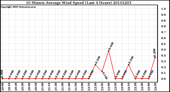 Milwaukee Weather 10 Minute Average Wind Speed (Last 4 Hours)