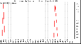 Milwaukee Weather Wind Speed by Minute mph (Last 1 Hour)