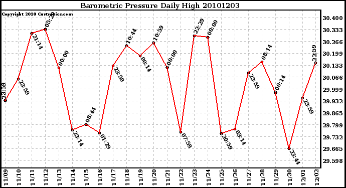 Milwaukee Weather Barometric Pressure Daily High