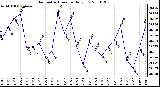 Milwaukee Weather Barometric Pressure Daily Low