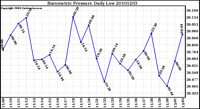 Milwaukee Weather Barometric Pressure Daily Low