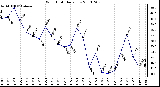 Milwaukee Weather Wind Chill Daily Low