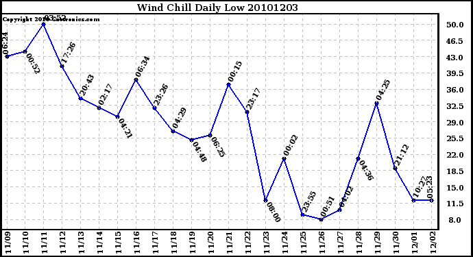 Milwaukee Weather Wind Chill Daily Low