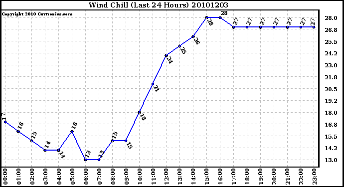 Milwaukee Weather Wind Chill (Last 24 Hours)