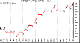 Milwaukee Weather Dew Point (Last 24 Hours)