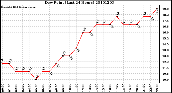 Milwaukee Weather Dew Point (Last 24 Hours)