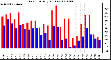 Milwaukee Weather Dew Point Daily High/Low