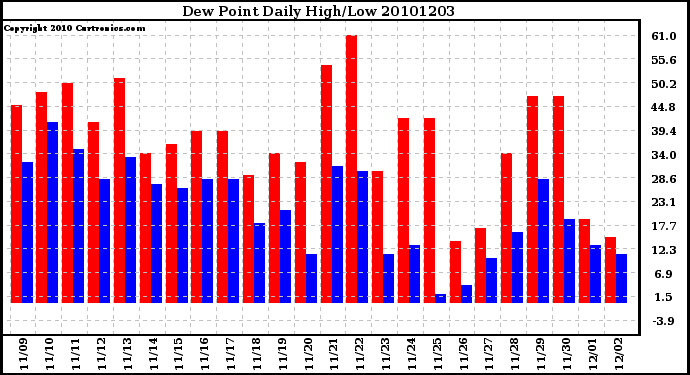 Milwaukee Weather Dew Point Daily High/Low