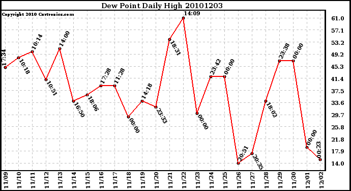 Milwaukee Weather Dew Point Daily High