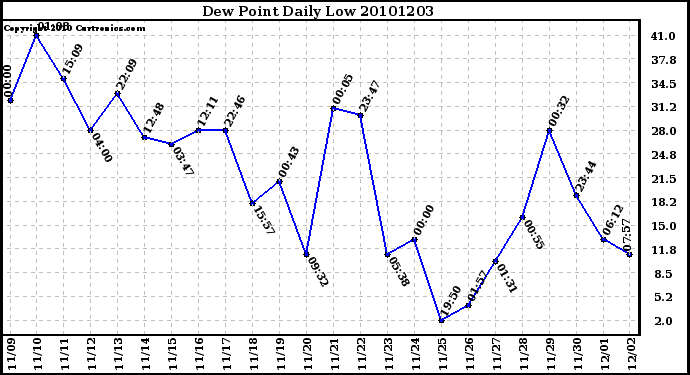 Milwaukee Weather Dew Point Daily Low