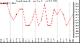 Milwaukee Weather Evapotranspiration per Day (Inches)