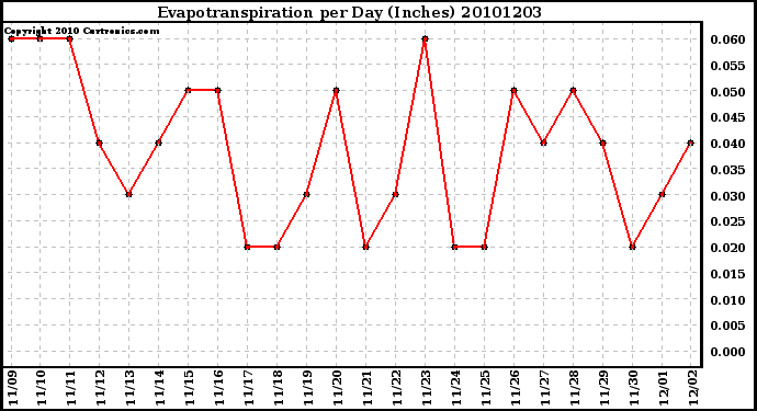 Milwaukee Weather Evapotranspiration per Day (Inches)