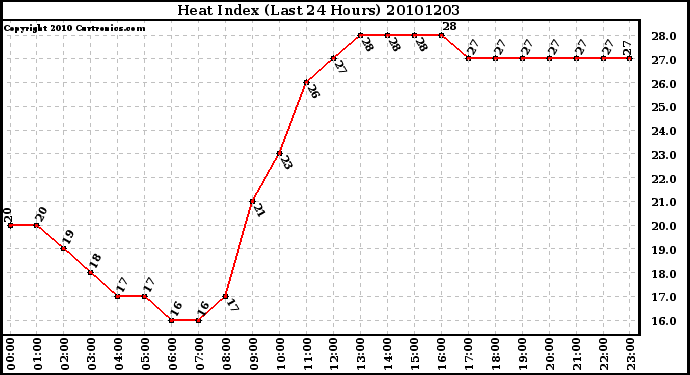 Milwaukee Weather Heat Index (Last 24 Hours)