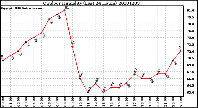 Milwaukee Weather Outdoor Humidity (Last 24 Hours)