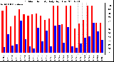 Milwaukee Weather Outdoor Humidity Daily High/Low