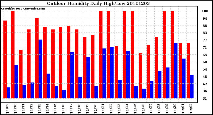 Milwaukee Weather Outdoor Humidity Daily High/Low