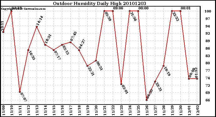 Milwaukee Weather Outdoor Humidity Daily High