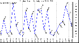 Milwaukee Weather Outdoor Humidity Daily Low