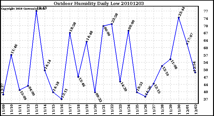 Milwaukee Weather Outdoor Humidity Daily Low