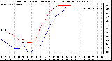 Milwaukee Weather Outdoor Temperature (vs) Wind Chill (Last 24 Hours)