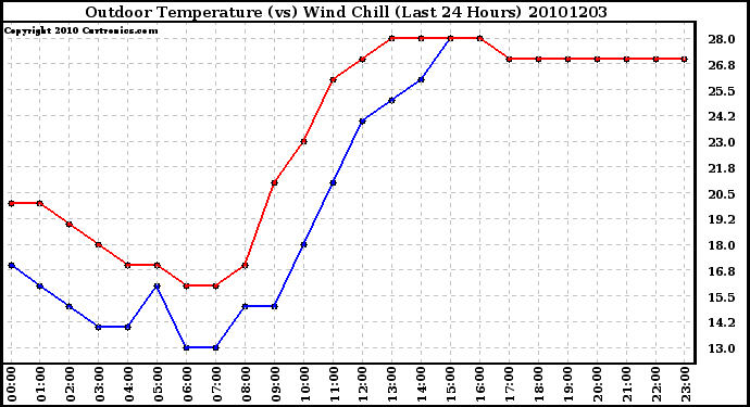 Milwaukee Weather Outdoor Temperature (vs) Wind Chill (Last 24 Hours)