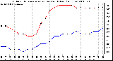 Milwaukee Weather Outdoor Temperature (vs) Dew Point (Last 24 Hours)