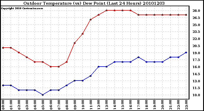 Milwaukee Weather Outdoor Temperature (vs) Dew Point (Last 24 Hours)