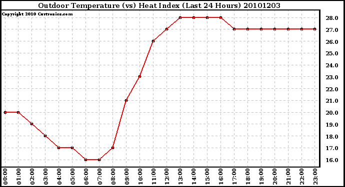 Milwaukee Weather Outdoor Temperature (vs) Heat Index (Last 24 Hours)